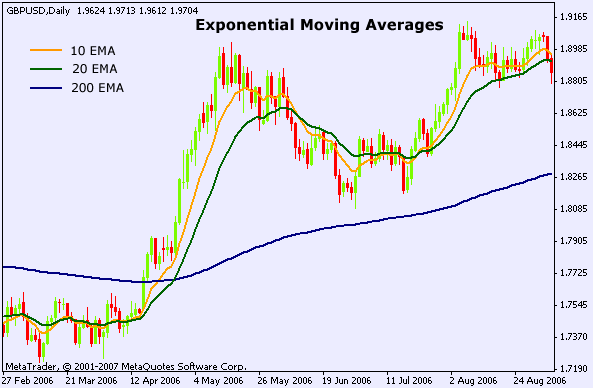 200 moving average strategy forex
