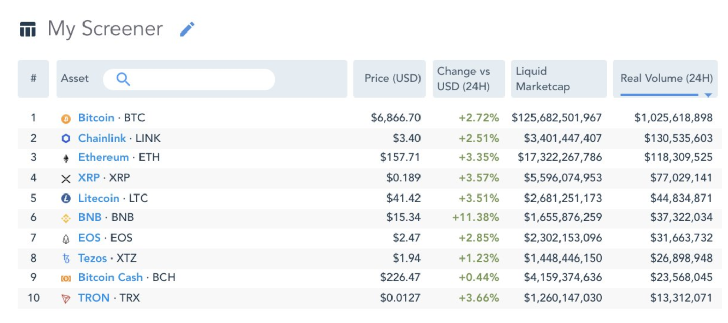 LINK Crushes ETH and XRP in trading volume LINK Crushes ETH and XRP in trading volume